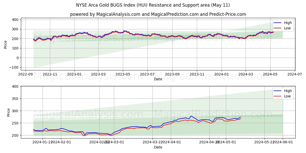 NYSE Arca Gold BUGS Index (HUI) price movement in the coming days